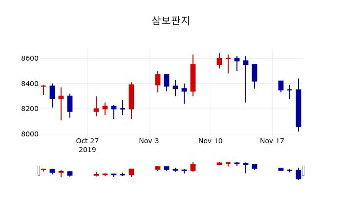 ▲지난 30영업일 동안 삼보판지 주가변동정보