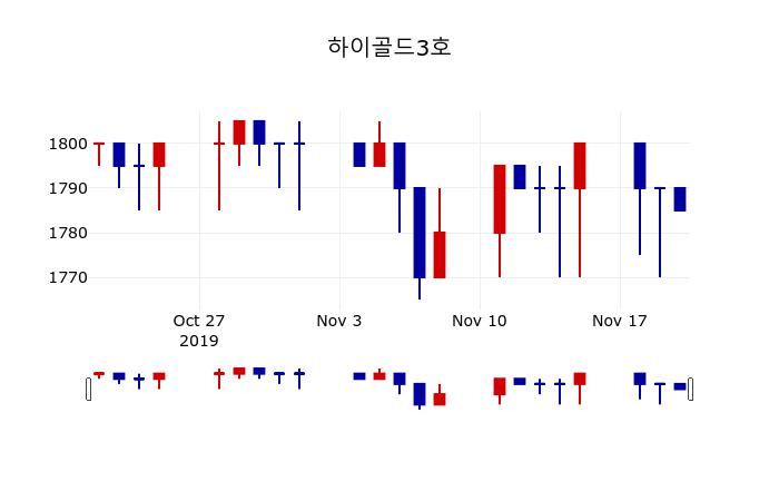 ▲지난 30영업일 동안 하이골드3호 주가변동정보
