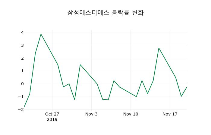 ▲지난 2주간의 등락률 변동정보