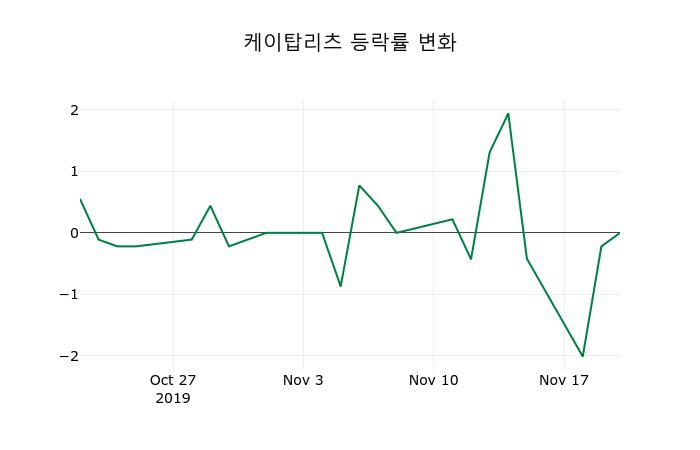 ▲지난 2주간의 등락률 변동정보