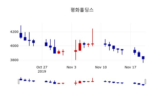 ▲지난 30영업일 동안 평화홀딩스 주가변동정보