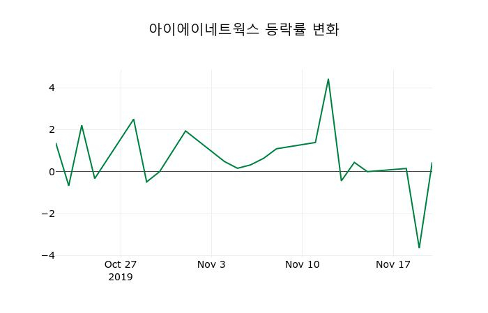 ▲지난 2주간의 등락률 변동정보