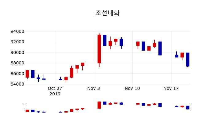 ▲지난 30영업일 동안 조선내화 주가변동정보