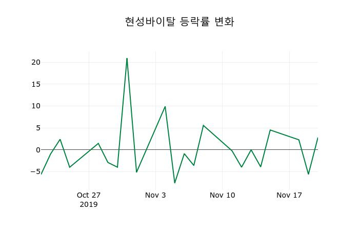 ▲지난 2주간의 등락률 변동정보