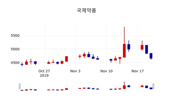 ▲지난 30영업일 동안 국제약품 주가변동정보