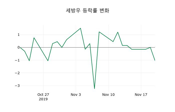 ▲지난 2주간의 등락률 변동정보