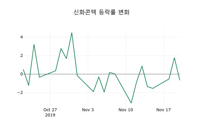 ▲지난 2주간의 등락률 변동정보