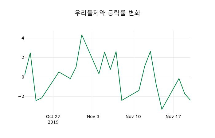 ▲지난 2주간의 등락률 변동정보