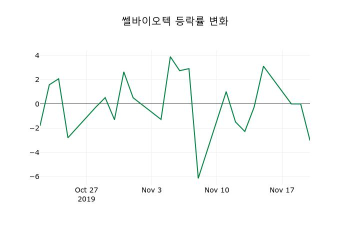 ▲지난 2주간의 등락률 변동정보