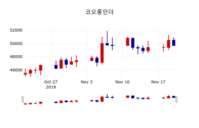 ▲지난 30영업일 동안 코오롱인더 주가변동정보