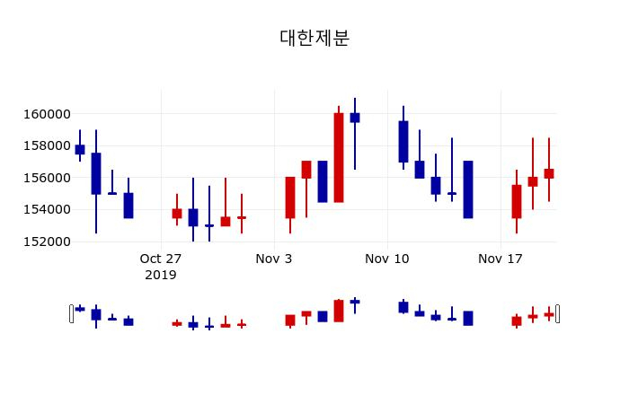 ▲지난 30영업일 동안 대한제분 주가변동정보