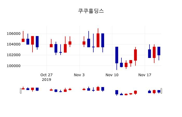▲지난 30영업일 동안 쿠쿠홀딩스 주가변동정보