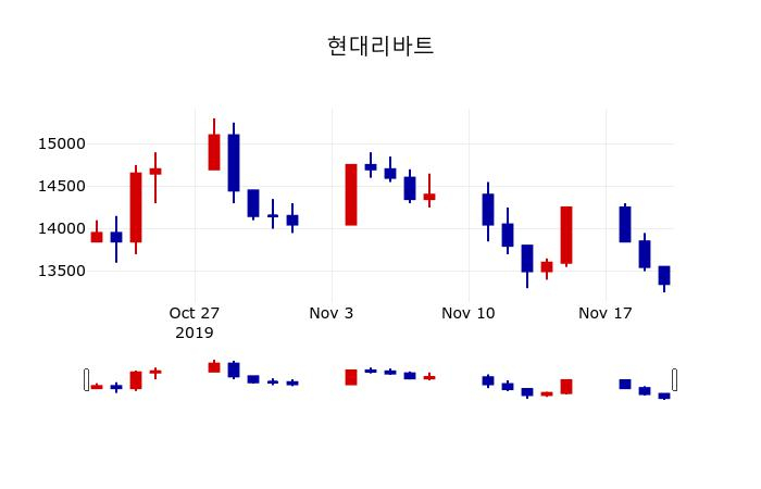 ▲지난 30영업일 동안 현대리바트 주가변동정보