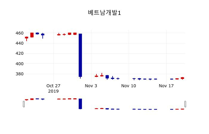 ▲지난 30영업일 동안 베트남개발1 주가변동정보
