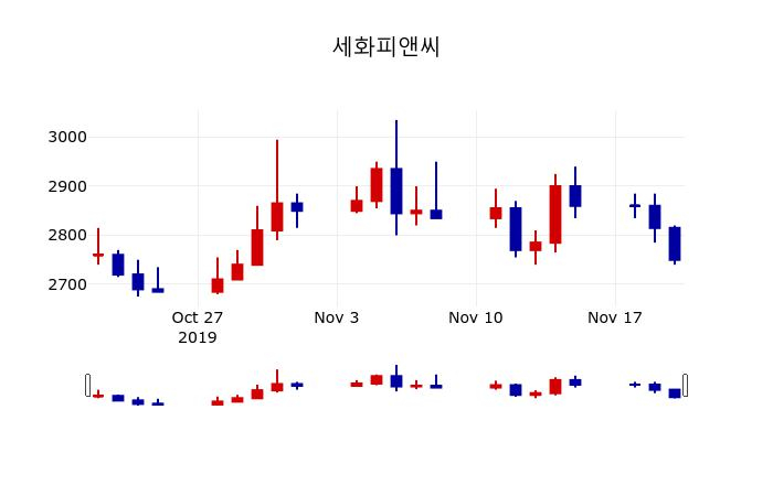 ▲지난 30영업일 동안 세화피앤씨 주가변동정보