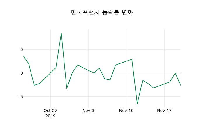 ▲지난 2주간의 등락률 변동정보