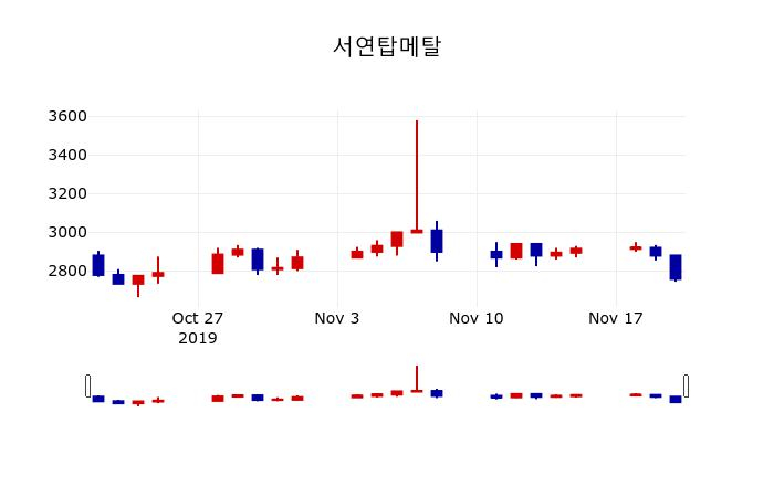 ▲지난 30영업일 동안 서연탑메탈 주가변동정보