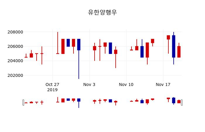 ▲지난 30영업일 동안 유한양행우 주가변동정보