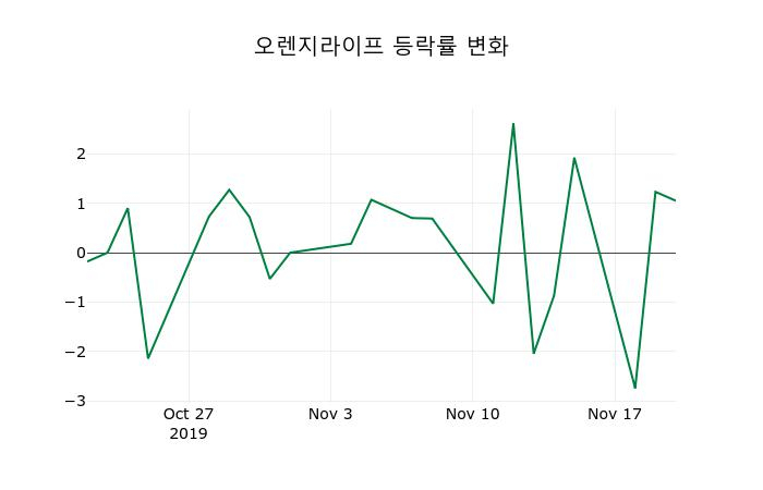 ▲지난 2주간의 등락률 변동정보