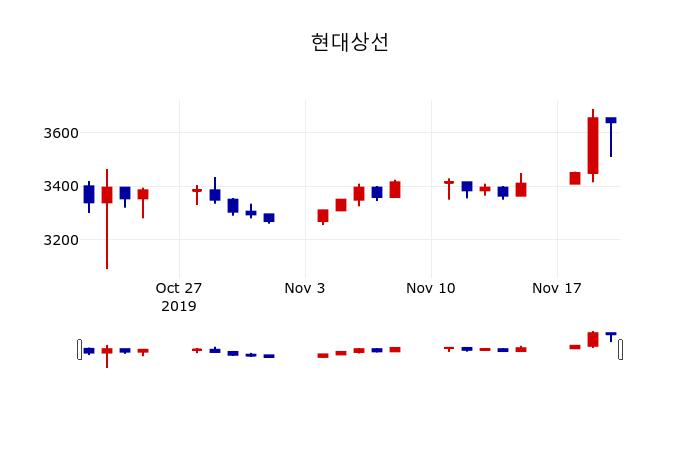 ▲지난 30영업일 동안 현대상선 주가변동정보