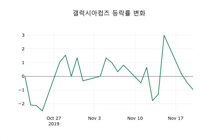 ▲지난 2주간의 등락률 변동정보