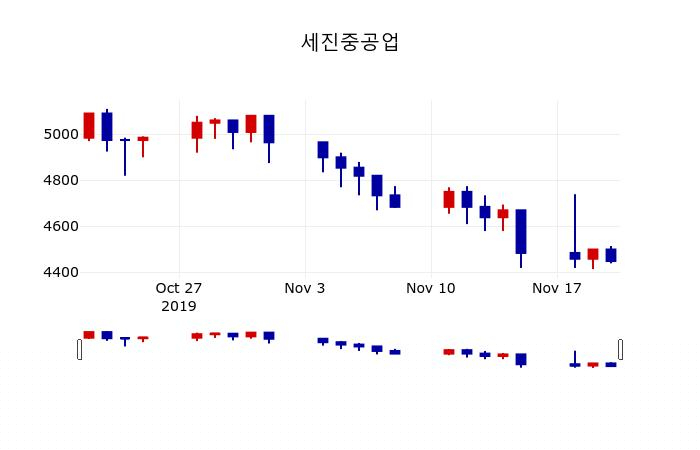 ▲지난 30영업일 동안 세진중공업 주가변동정보