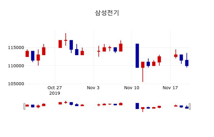 ▲지난 30영업일 동안 삼성전기 주가변동정보