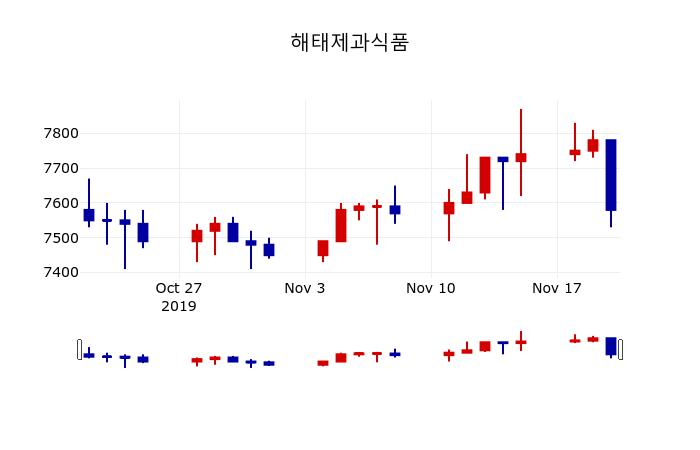 ▲지난 30영업일 동안 해태제과식품 주가변동정보