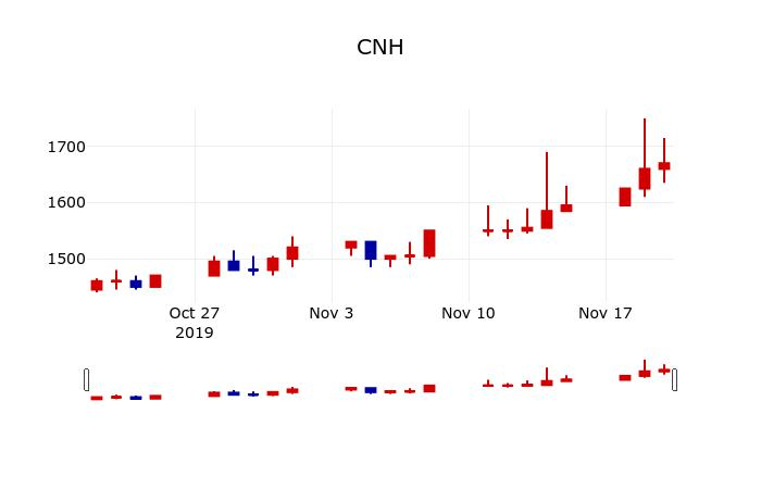 ▲지난 30영업일 동안 CNH 주가변동정보