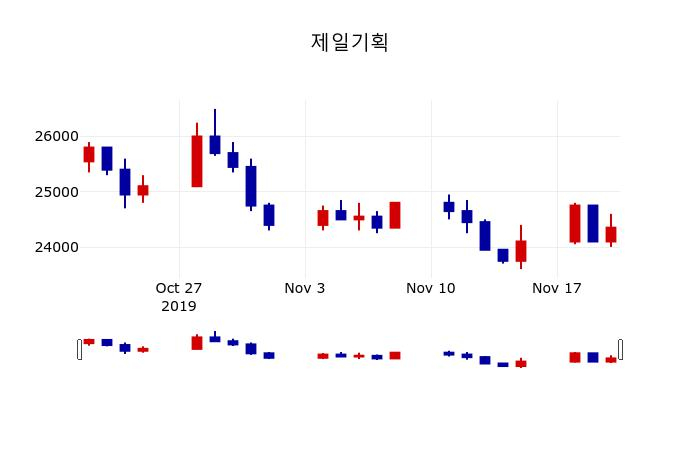 ▲지난 30영업일 동안 제일기획 주가변동정보