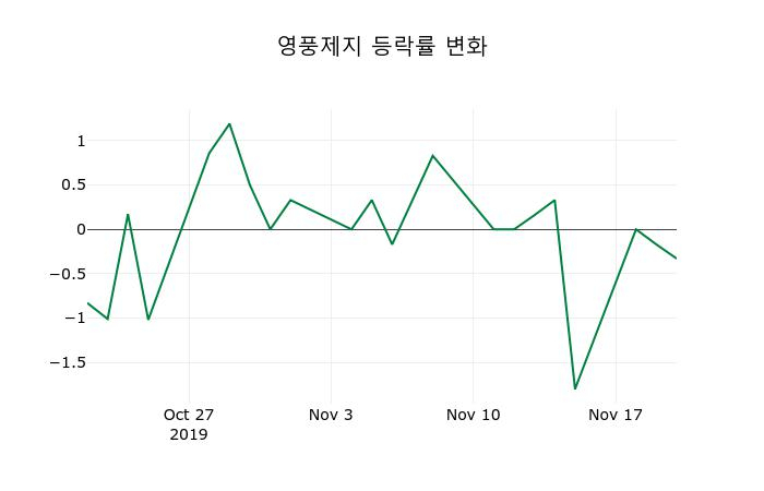 ▲지난 2주간의 등락률 변동정보