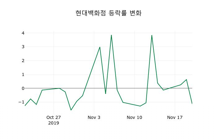 ▲지난 2주간의 등락률 변동정보