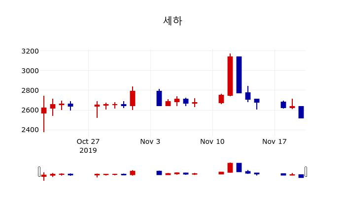 ▲지난 30영업일 동안 세하 주가변동정보