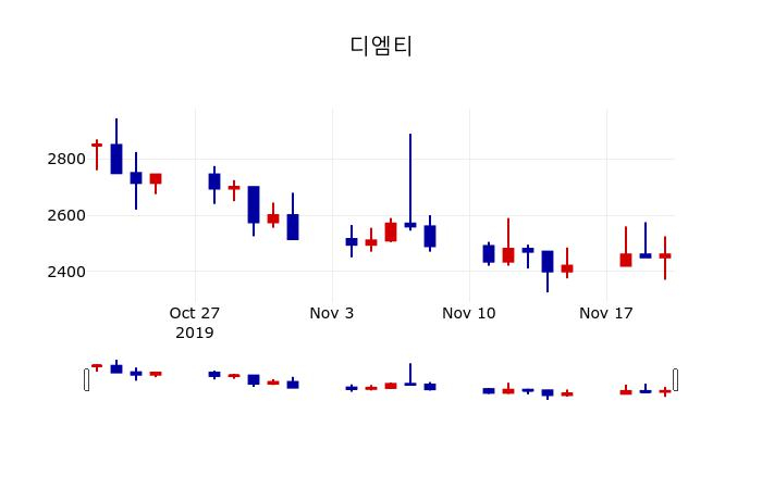 ▲지난 30영업일 동안 디엠티 주가변동정보