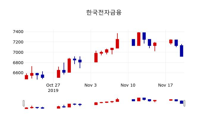 ▲지난 30영업일 동안 한국전자금융 주가변동정보
