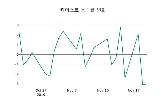 ▲지난 2주간의 등락률 변동정보