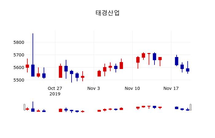 ▲지난 30영업일 동안 태경산업 주가변동정보