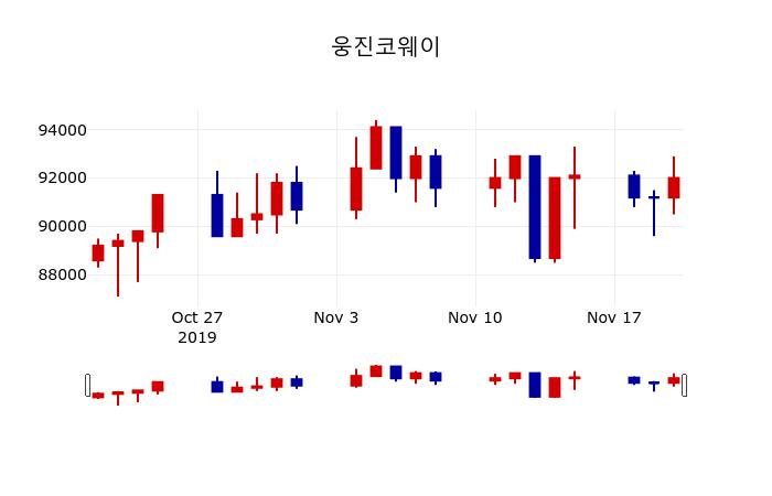 ▲지난 30영업일 동안 웅진코웨이 주가변동정보