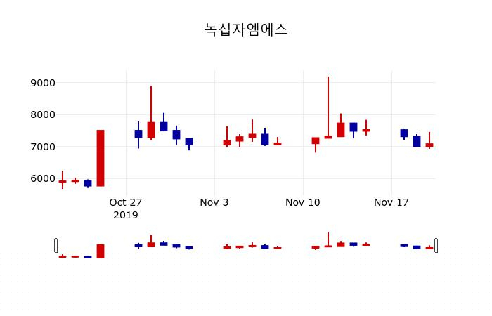 ▲지난 30영업일 동안 녹십자엠에스 주가변동정보