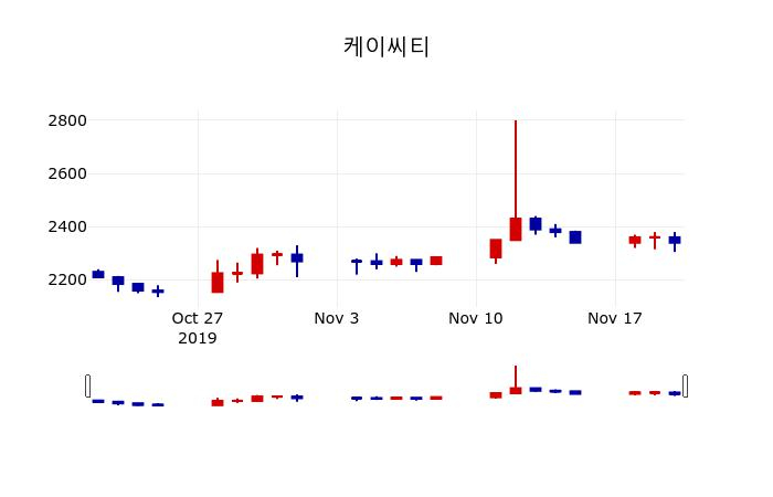 ▲지난 30영업일 동안 케이씨티 주가변동정보