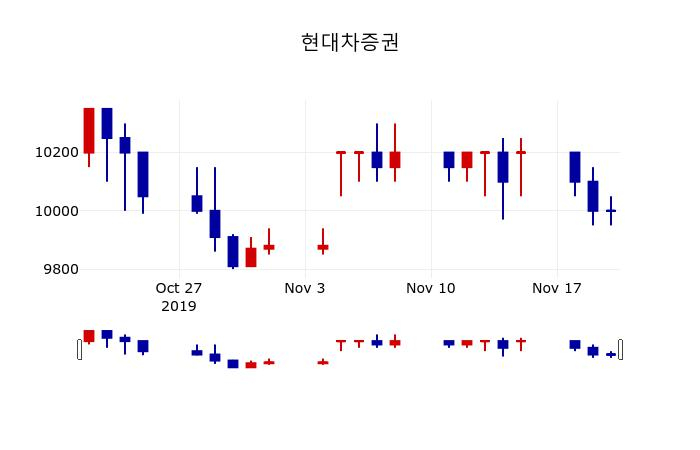 ▲지난 30영업일 동안 현대차증권 주가변동정보