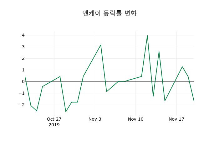 ▲지난 2주간의 등락률 변동정보