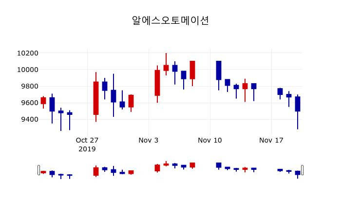 ▲지난 30영업일 동안 알에스오토메이션 주가변동정보