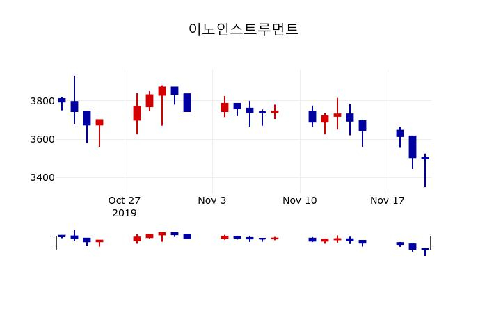▲지난 30영업일 동안 이노인스트루먼트 주가변동정보
