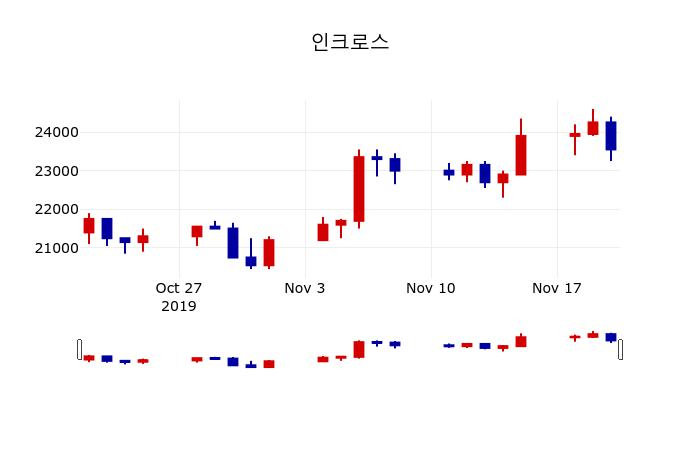 ▲지난 30영업일 동안 인크로스 주가변동정보