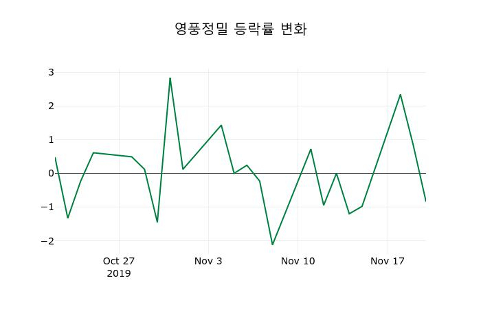 ▲지난 2주간의 등락률 변동정보