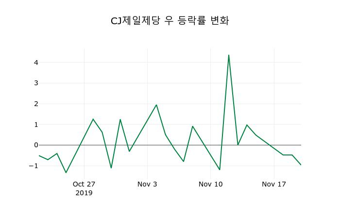 ▲지난 2주간의 등락률 변동정보