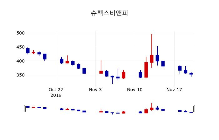 ▲지난 30영업일 동안 슈펙스비앤피 주가변동정보