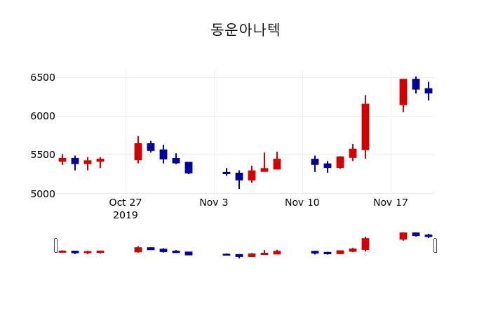 ▲지난 30영업일 동안 동운아나텍 주가변동정보