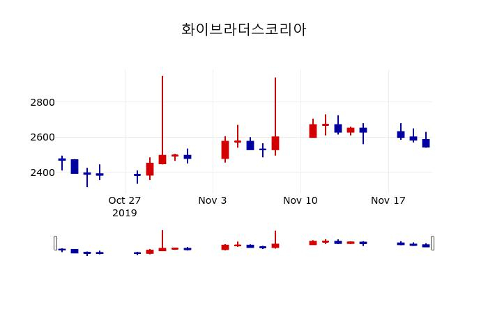 ▲지난 30영업일 동안 화이브라더스코리아 주가변동정보